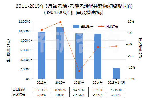 2011-2015年3月氯乙烯-乙酸乙烯酯共聚物(初級形狀的)(39043000)出口量及增速統(tǒng)計